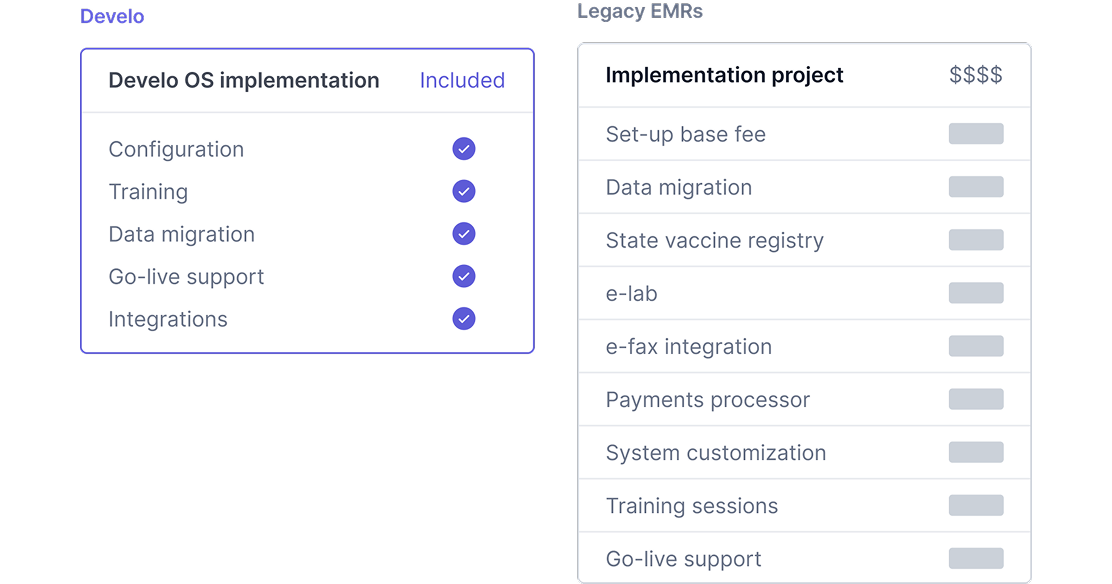 Develo implementation with configuration, training, data migration, go-live support, and integrations all marked included, next to a legacy implementation project billing separately for each line item
