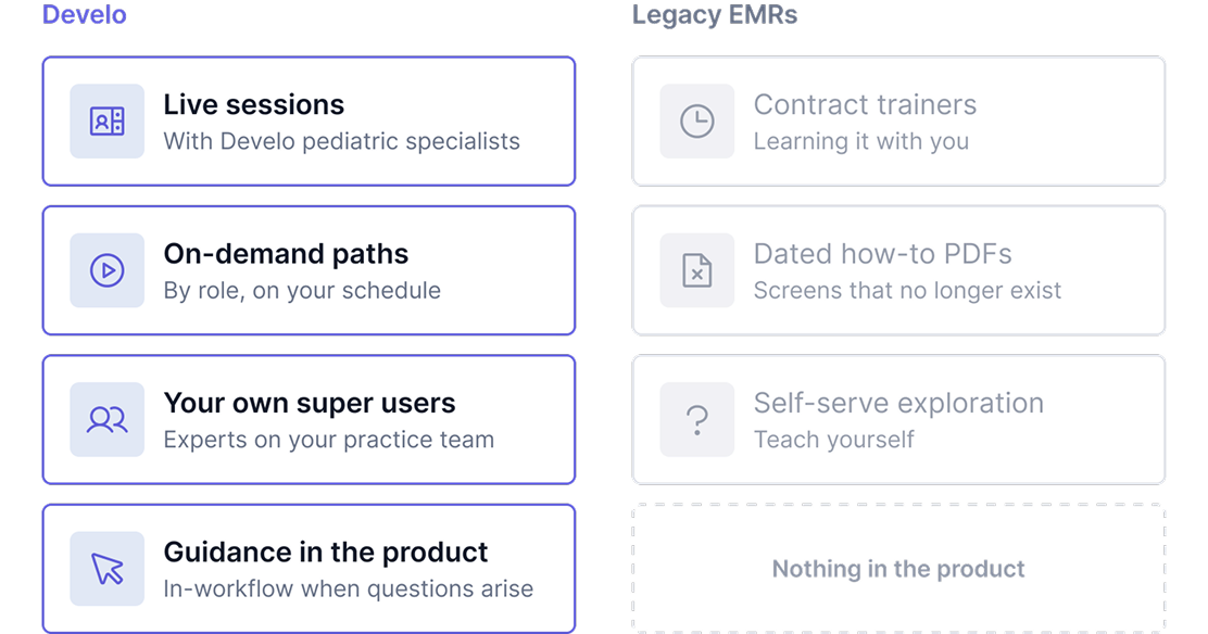 Comparison of Develo training, which includes live sessions, on-demand paths, super users, and in-product guidance, against legacy EMRs that offer contract trainers, dated PDFs, and self-serve exploration
