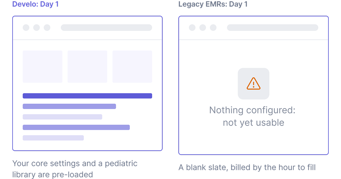 Day one comparison showing a Develo account with core settings and a pediatric library pre-loaded, next to a legacy EMR that is not yet configured or usable