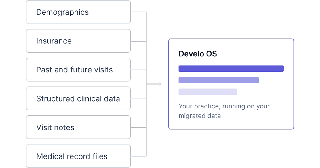 Migration diagram showing demographics, insurance, past and future visits, structured clinical data, visit notes, and medical record files moving into Develo