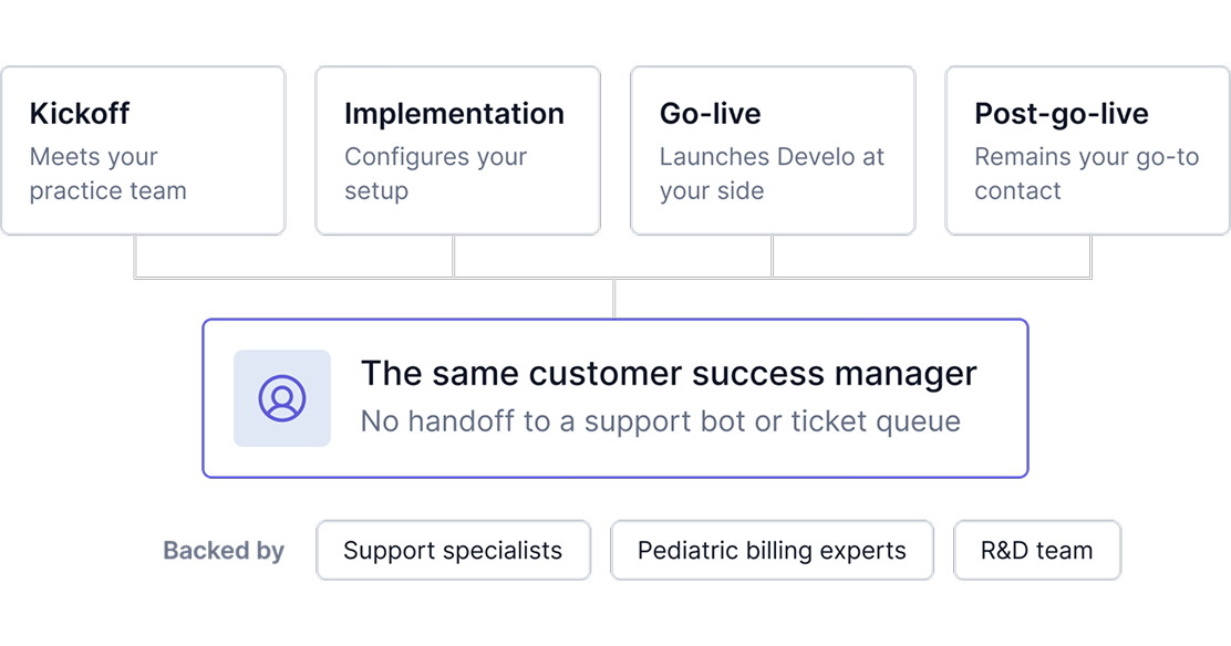 Timeline from kickoff through implementation, go-live, and post-go-live with the same customer success manager throughout, backed by support specialists, pediatric billing experts, and the R and D team