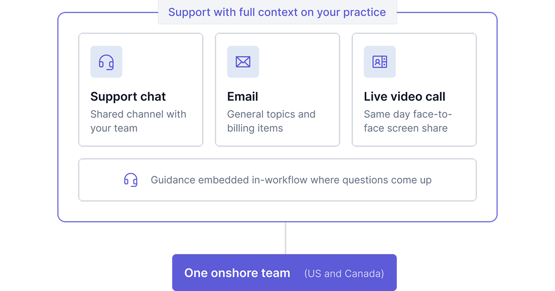 Develo support channels showing shared support chat, email, and live video call, with in-workflow guidance, delivered by one onshore team in the US and Canada