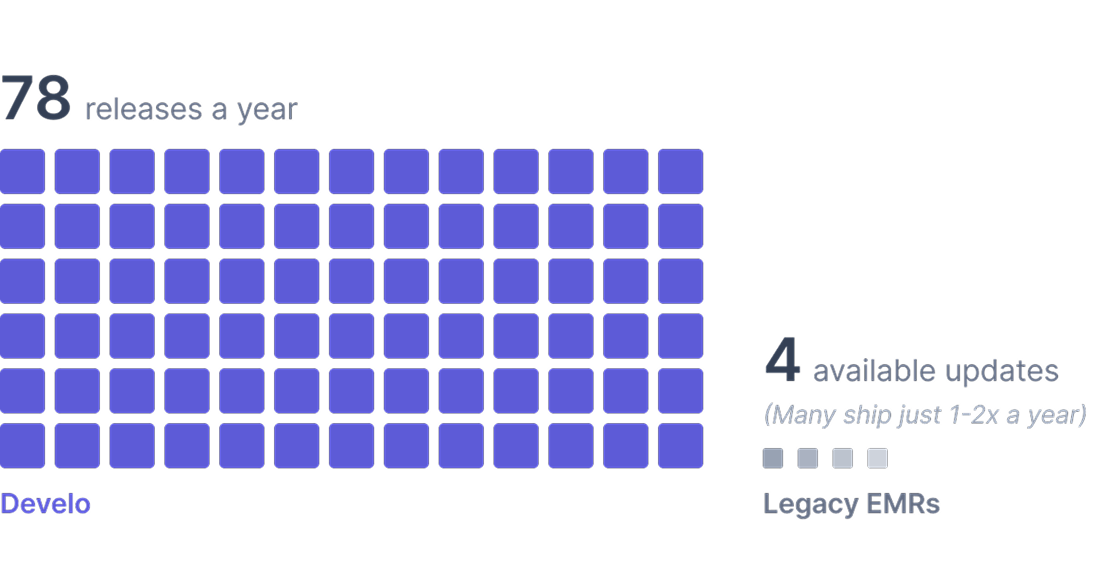 Release frequency comparison showing 78 Develo releases a year against roughly four available updates a year from legacy EMRs