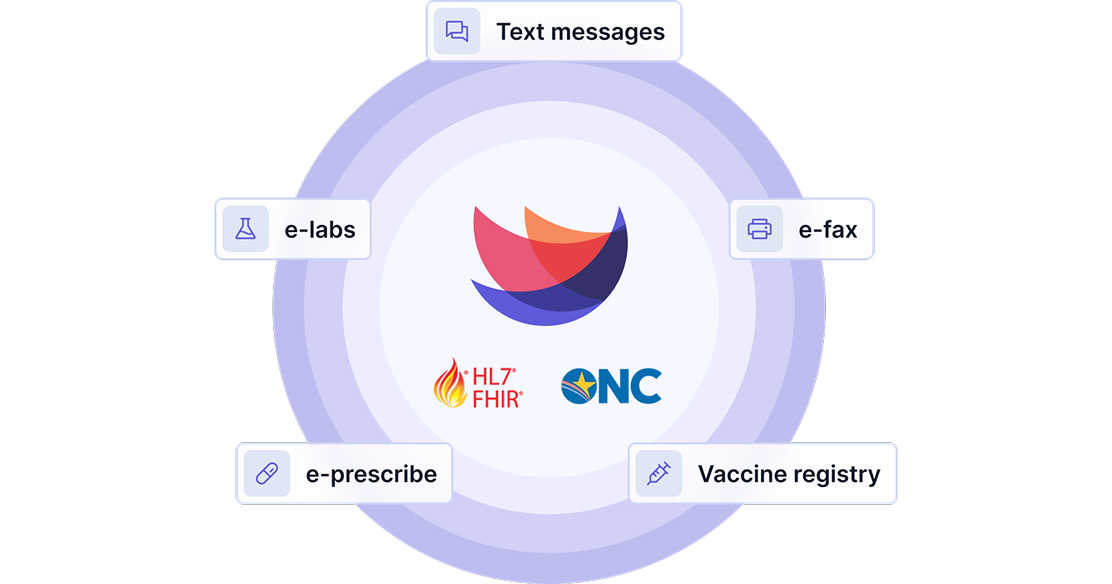 Develo interoperability hub connecting text messages, e-labs, e-fax, e-prescribe, and vaccine registry, built on HL7 FHIR and ONC certification