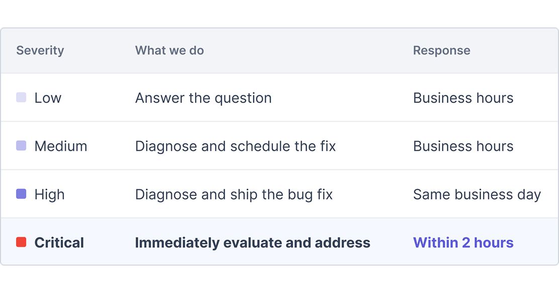 Support severity table showing response commitments from low and medium during business hours, to high the same business day, to critical within two hours