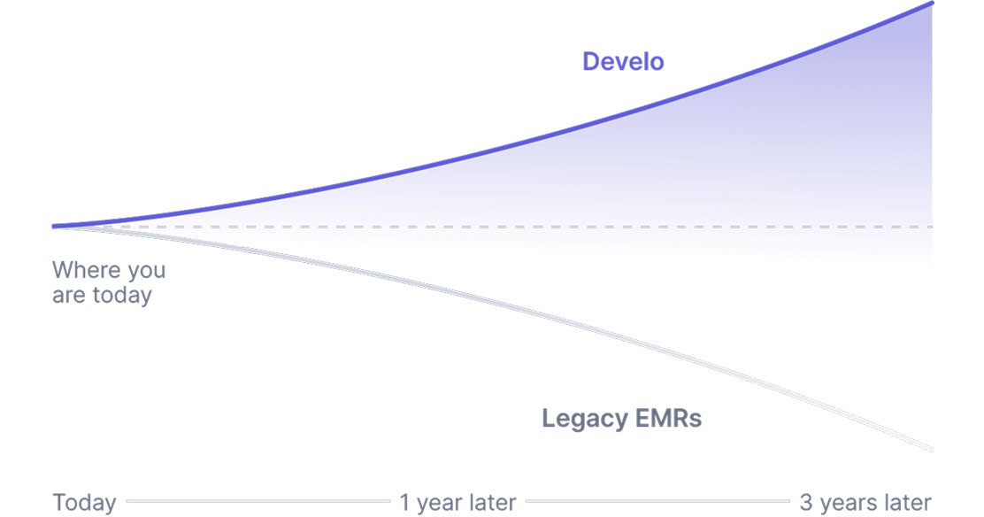 Chart projecting Develo capability rising steeply over three years while legacy EMRs decline from the same starting point