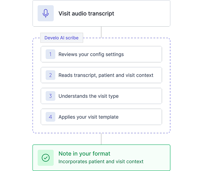 Develo AI scribe reading config settings, transcript, patient context and visit template to build a note