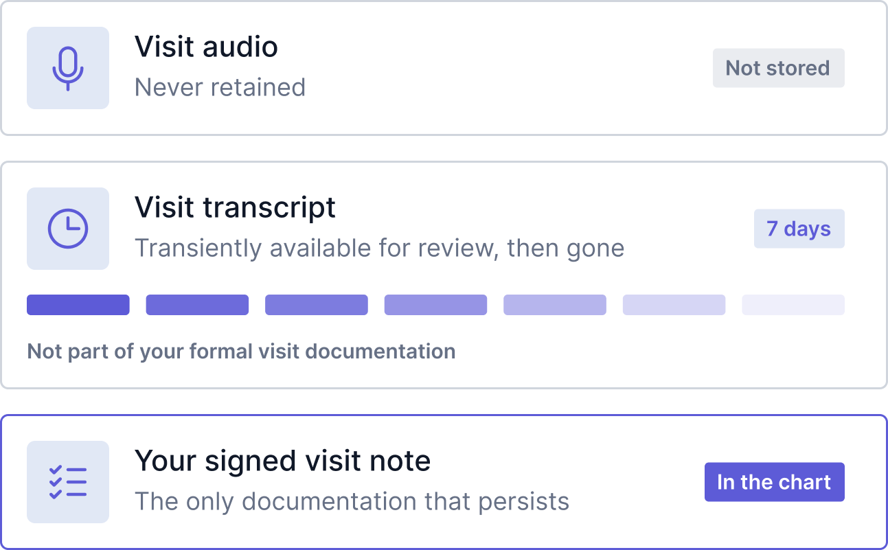 Develo retention tiers: visit audio never stored, transcript kept seven days, signed note persists in the chart