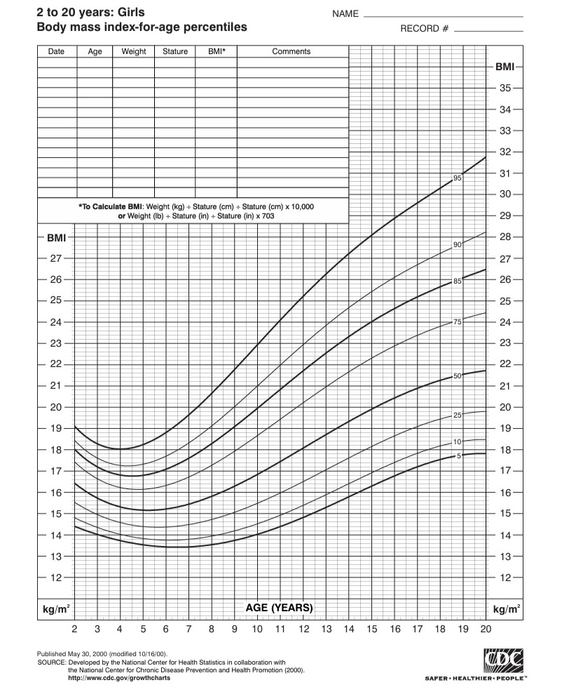 CDC BMI-for-age chart for girls, ages 2 to 20.Source: CDC