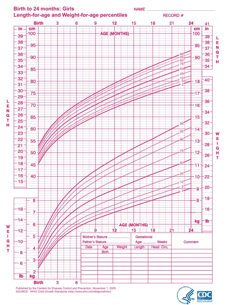 WHO-based CDC growth chart for girls, birth to 24 months (length and weight by age). Source: CDC / WHO