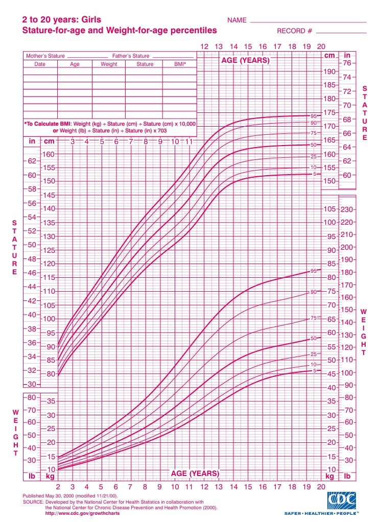 CDC growth chart for girls, ages 2 to 20 (stature and weight by age). Source: CDC