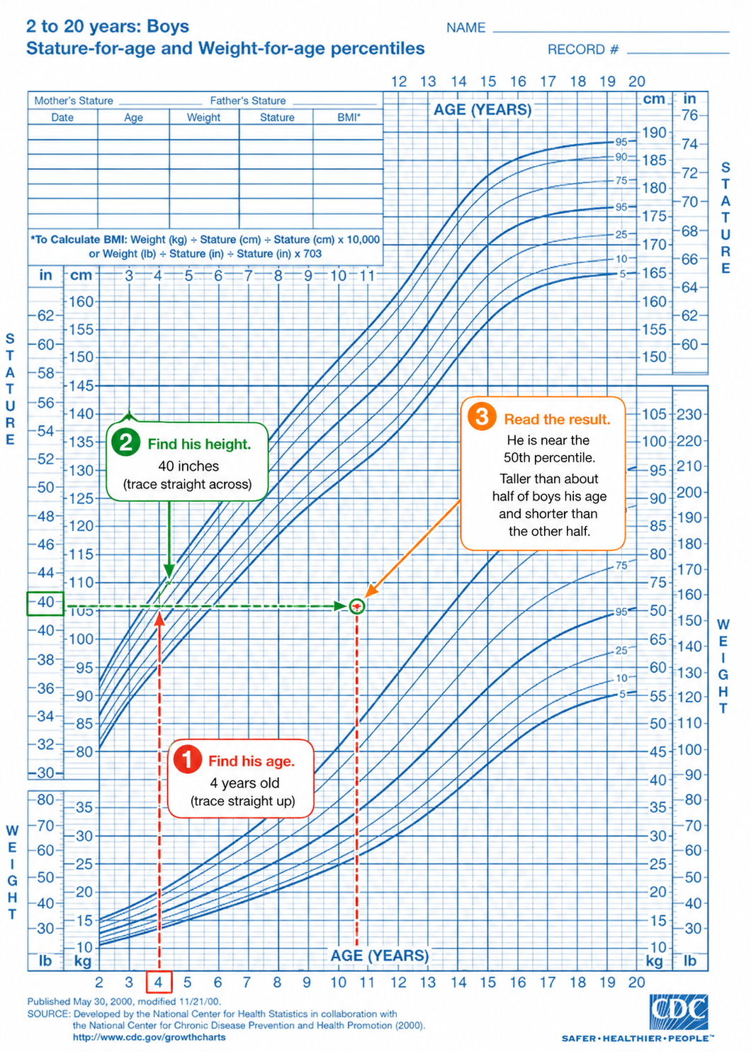 CDC growth chart for boys, ages 2 to 20 (stature and weight by age). Source: CDC.