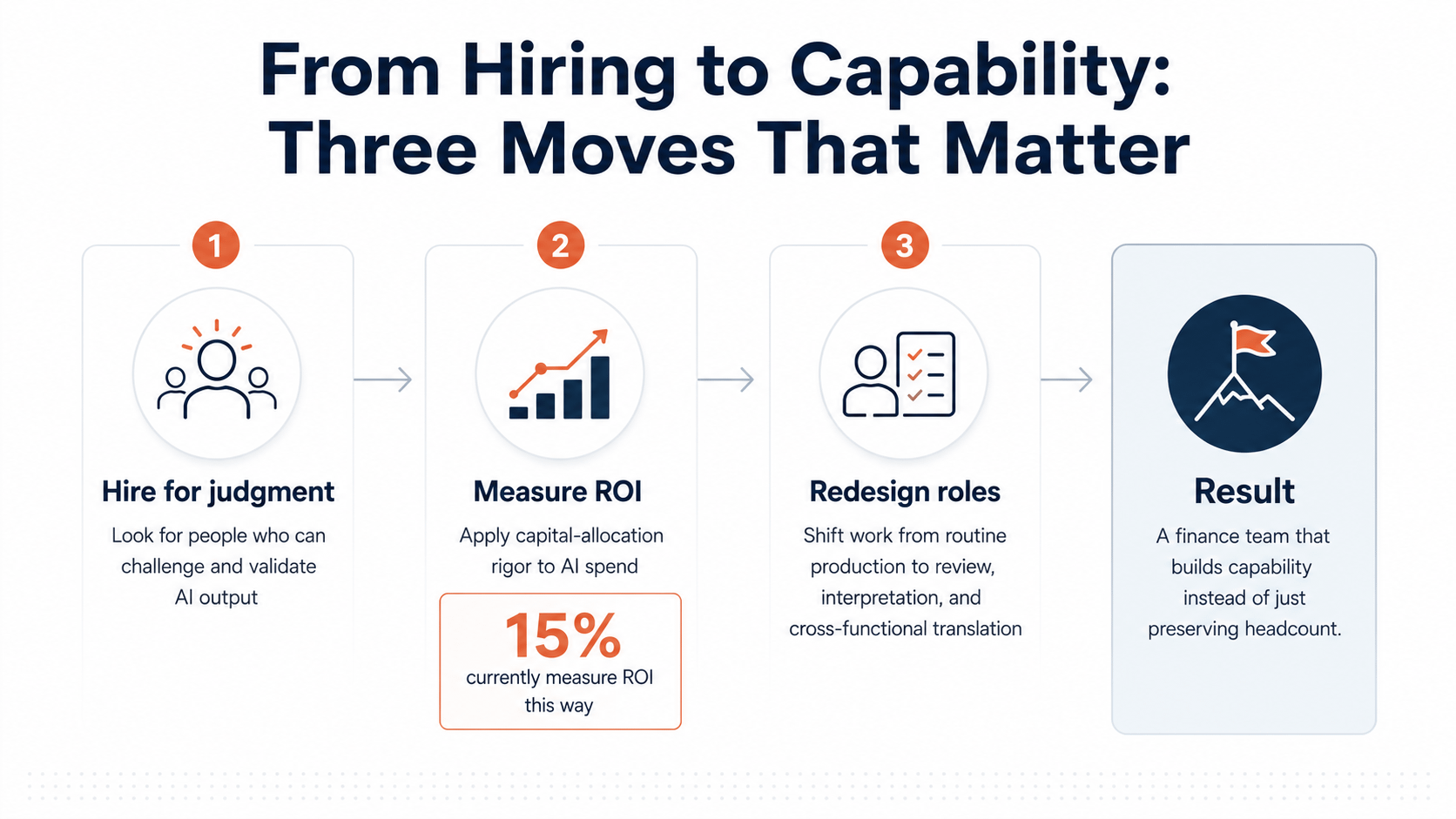 r/UnaAI - How AI Is Reshaping Finance Hiring in 2026 Without Cutting Headcount