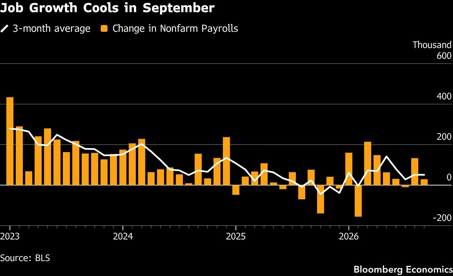 Job Growth Cools in September