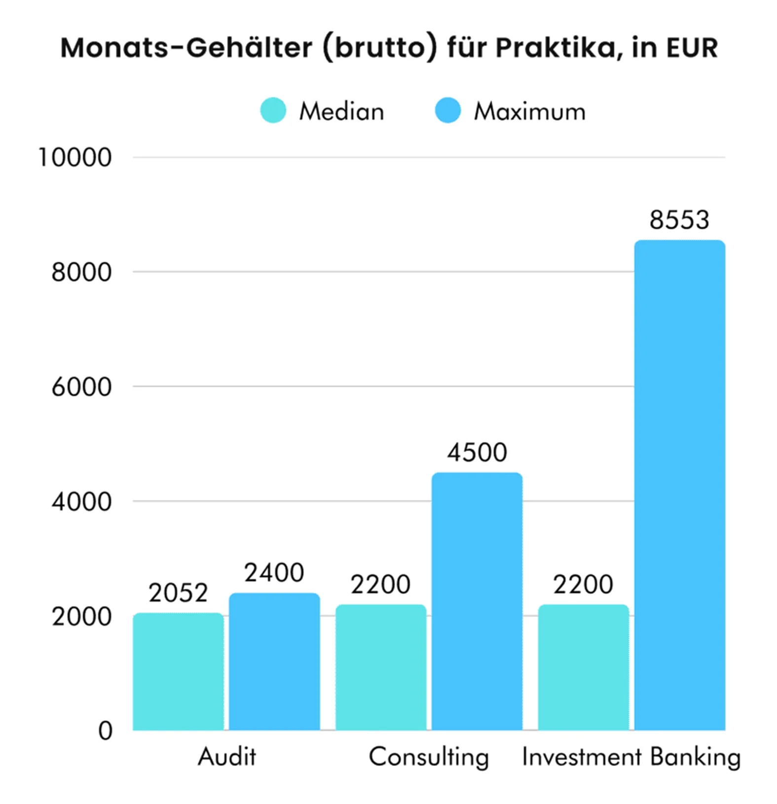 Monatsgehälter für Praktika in EUR: Audit 2052/2400, Consulting 2200/4500, Investment Banking 2200/8553.