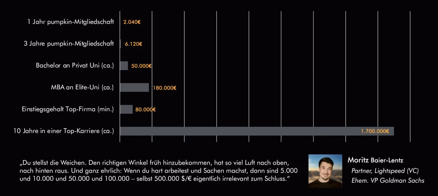 Kostenvergleich Balkendiagramm zeigt Ausgaben für pumpkin-Mitgliedschaft, Uni und Karriere über Jahre in Euro.