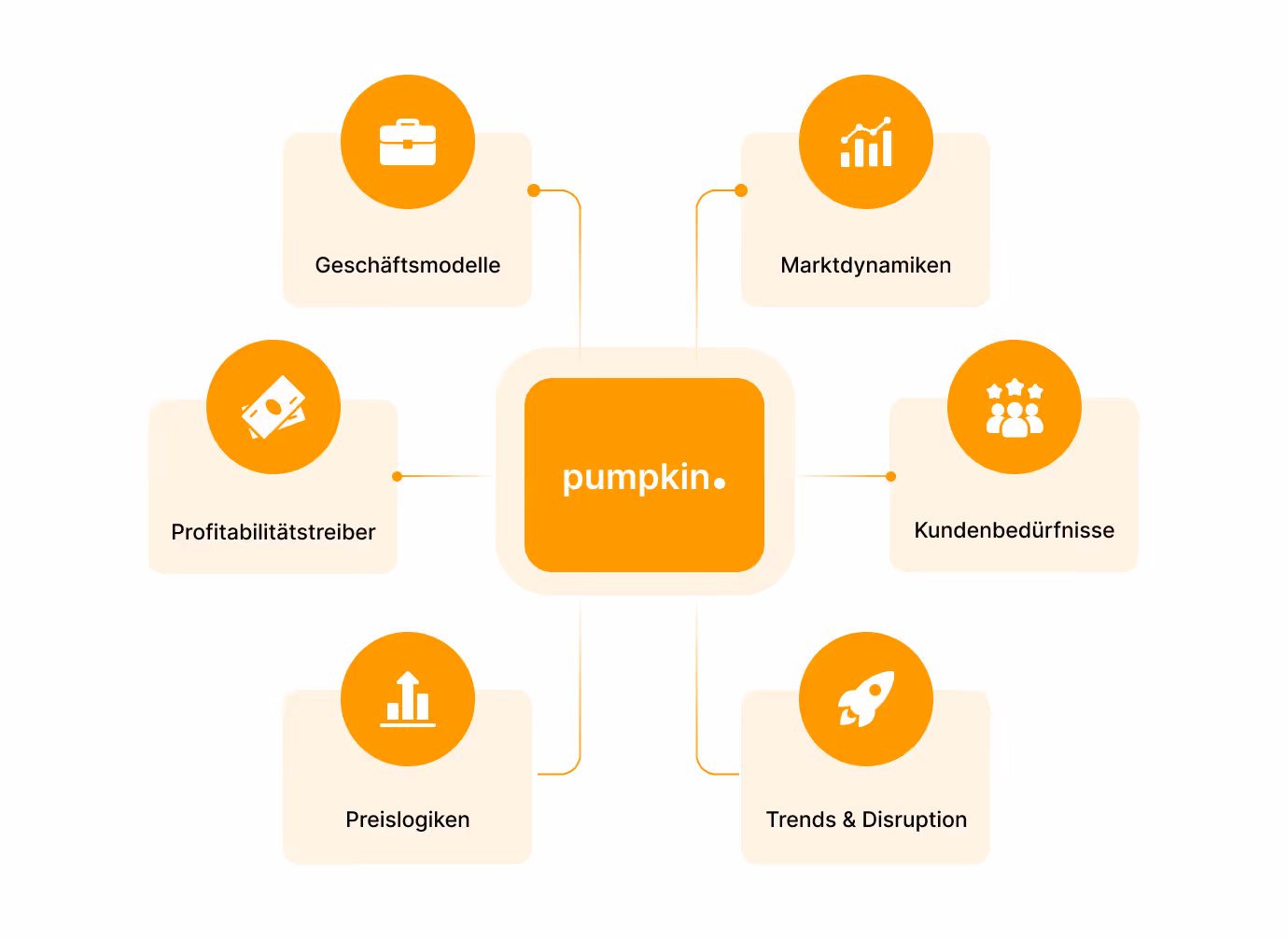 Pumpkin zentrales Feld verbunden mit sechs orangen Symbolen für Geschäftsmodelle, Markt, Kunden, Profit, Preis, Trends.