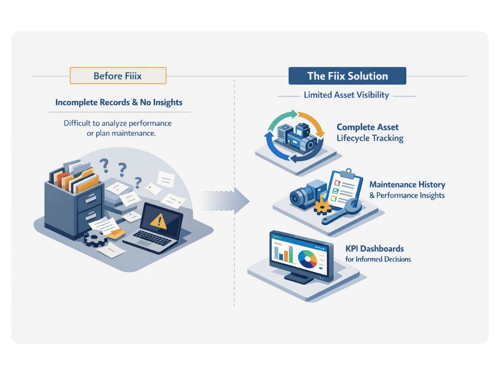 Comparison illustration showing before Fiiix with scattered papers and a laptop with warning symbol indicating incomplete records and no insights, and the Fiiix solution offering complete asset lifecycle tracking, maintenance history with performance insights, and KPI dashboards for informed decisions.