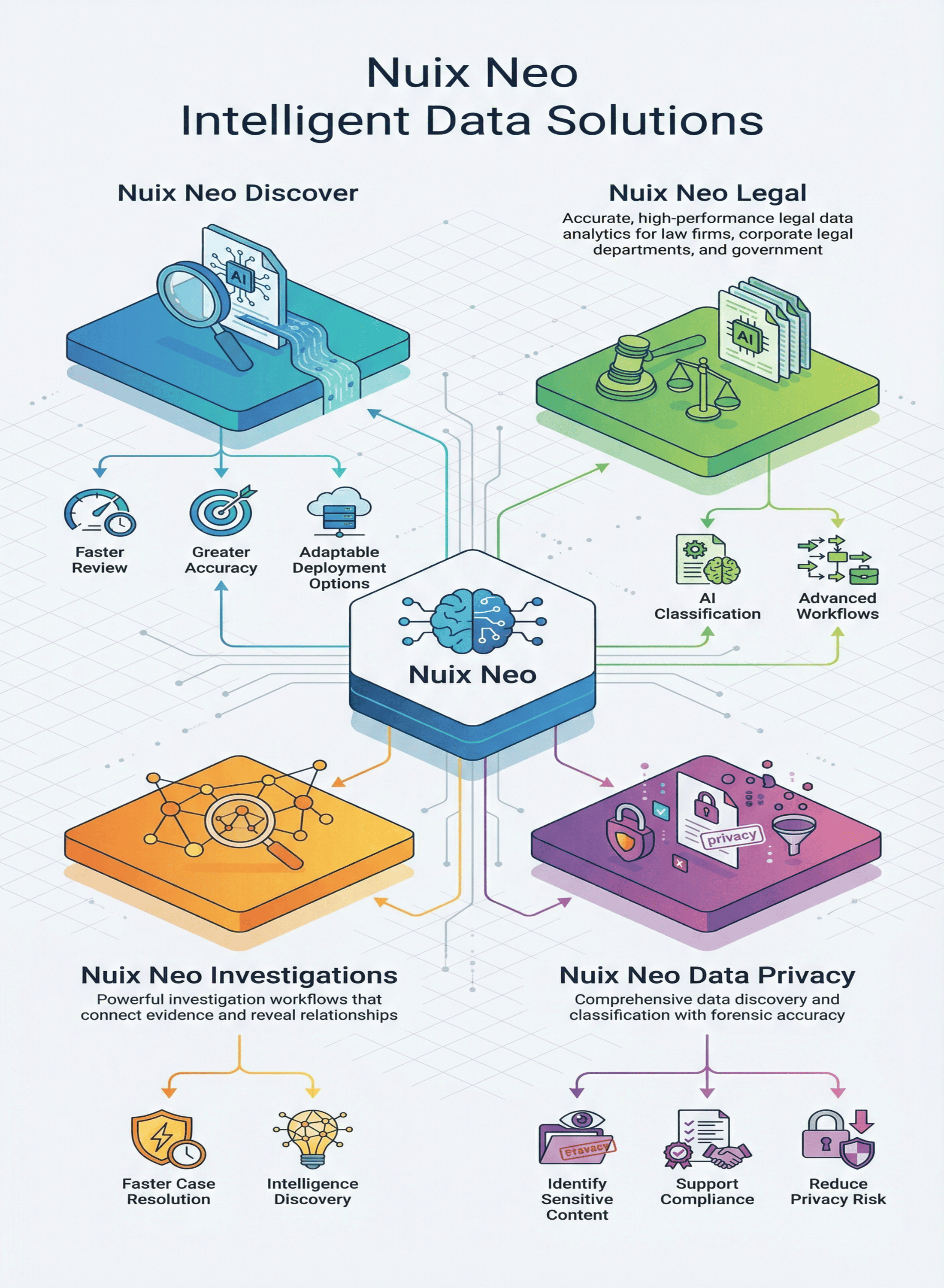 Infographic showing Nuix Neo Intelligent Data Solutions with four modules: Discover (features faster review, greater accuracy, adaptable deployment), Legal (legal data analytics, AI classification, advanced workflows), Investigations (connects evidence, faster case resolution, intelligence discovery), and Data Privacy (data discovery, identify sensitive content, support compliance, reduce privacy risk).