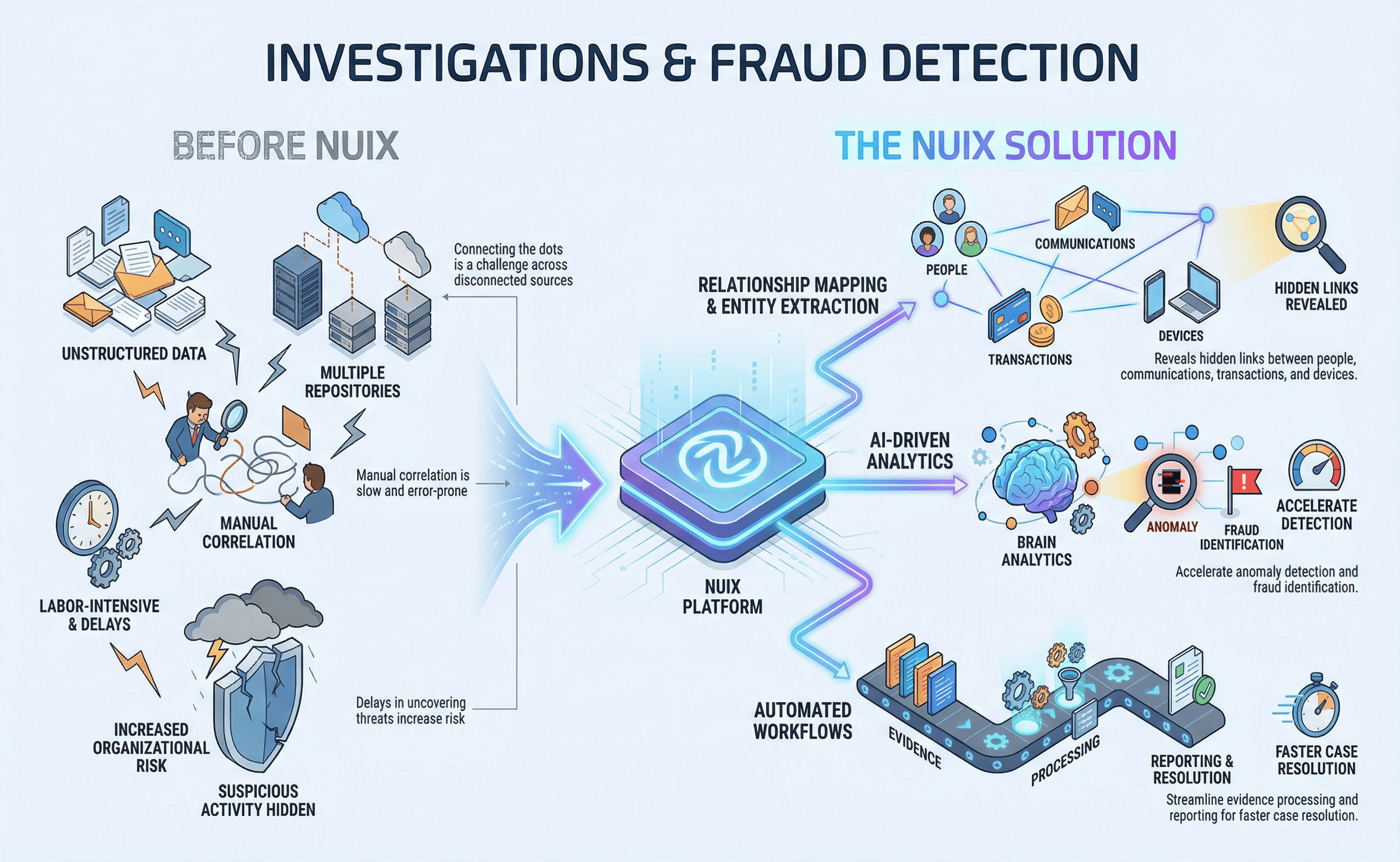 Infographic comparing investigations and fraud detection before Nuix showing unstructured data, multiple repositories, manual correlation, labor-intensive delays, increased risks, and suspicious activity hidden with the Nuix platform offering relationship mapping, AI-driven analytics, automated workflows revealing hidden links, anomaly detection, fraud identification, and faster case resolution.