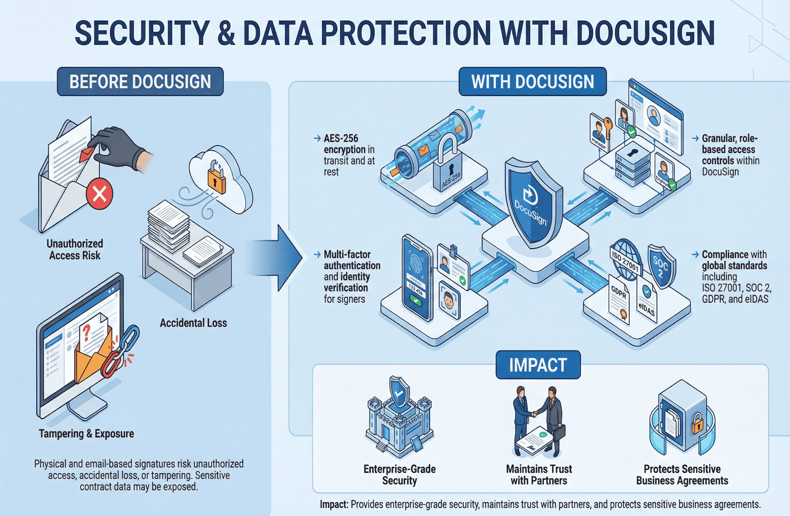 Infographic contrasting data privacy challenges before Nuix with Nuix's automated solution, showing manual audits, limited visibility, and high risks turning into automated data discovery, AI classification, privacy workflows, and lower risk and higher efficiency.