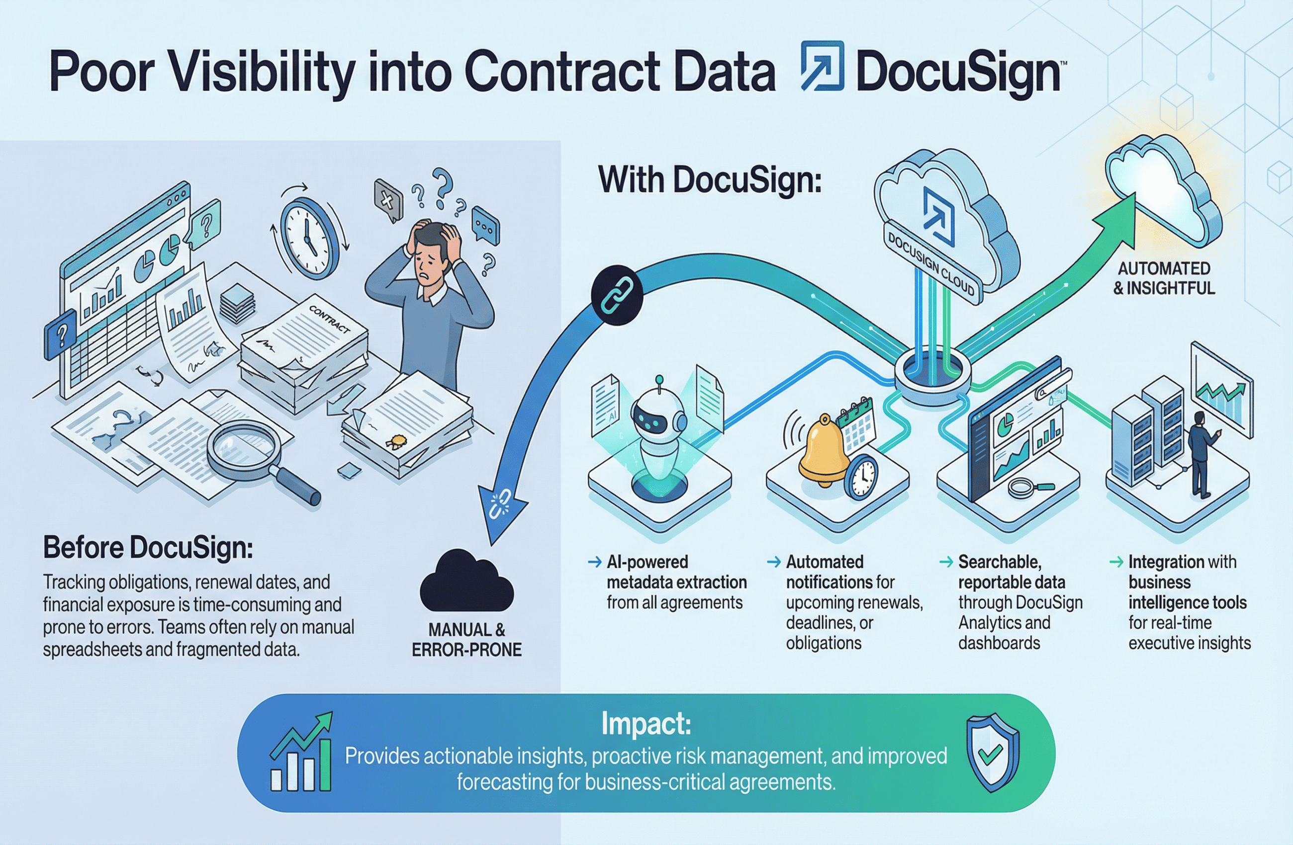 Comparison infographic showing enterprise intelligence before Nuix with disconnected departments, legacy systems, cloud platforms, and incomplete data causing delayed decisions, versus the Nuix solution with a unified platform enabling context-driven analytics, AI-powered insights, data-driven decision-making, and actionable decisions.