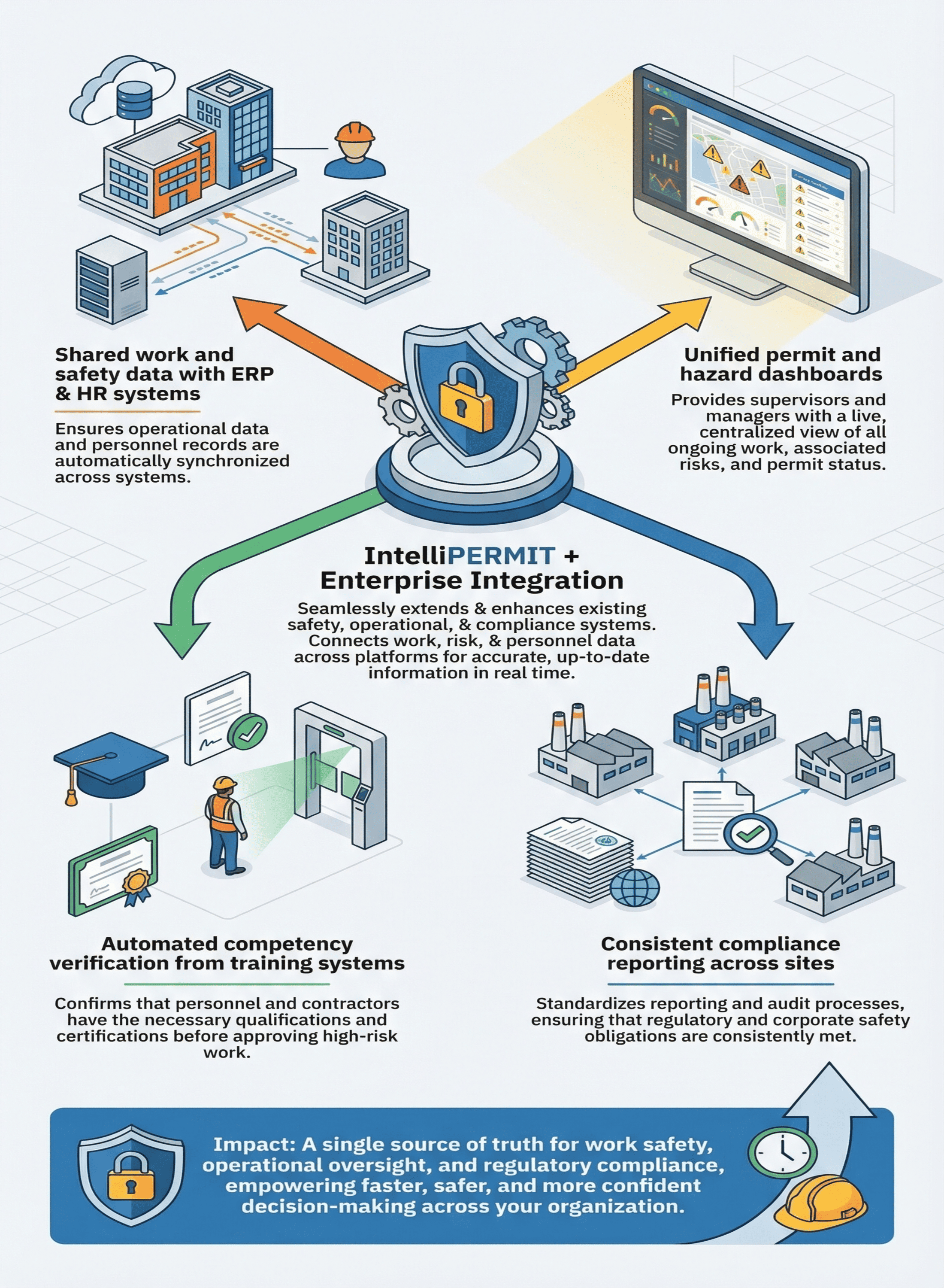 Infographic showing Nuix Processing & Analytics Engine linking emails, financial transactions, mobile communications, chat platforms, cloud repositories, and endpoint artifacts to enable faster decision-making and stronger investigative outcomes with accurate searches, automated evidence correlation, compliance documentation, data silo elimination, and AI-assisted insights.