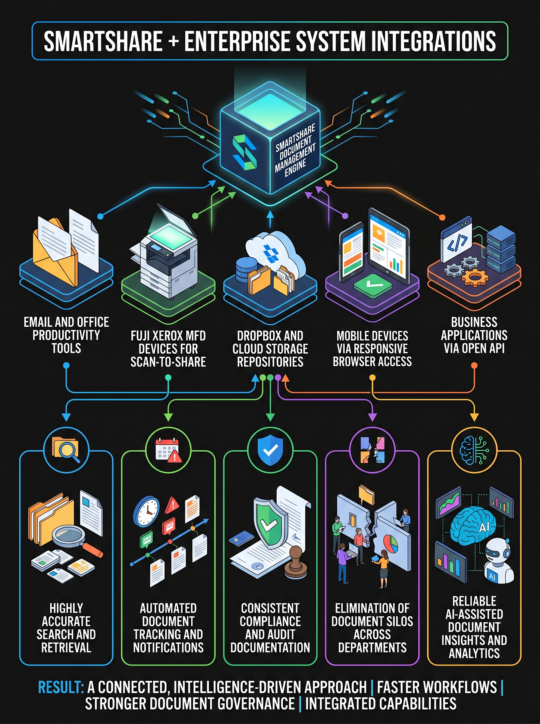 Infographic showing Nuix Processing & Analytics Engine linking emails, financial transactions, mobile communications, chat platforms, cloud repositories, and endpoint artifacts to enable faster decision-making and stronger investigative outcomes with accurate searches, automated evidence correlation, compliance documentation, data silo elimination, and AI-assisted insights.