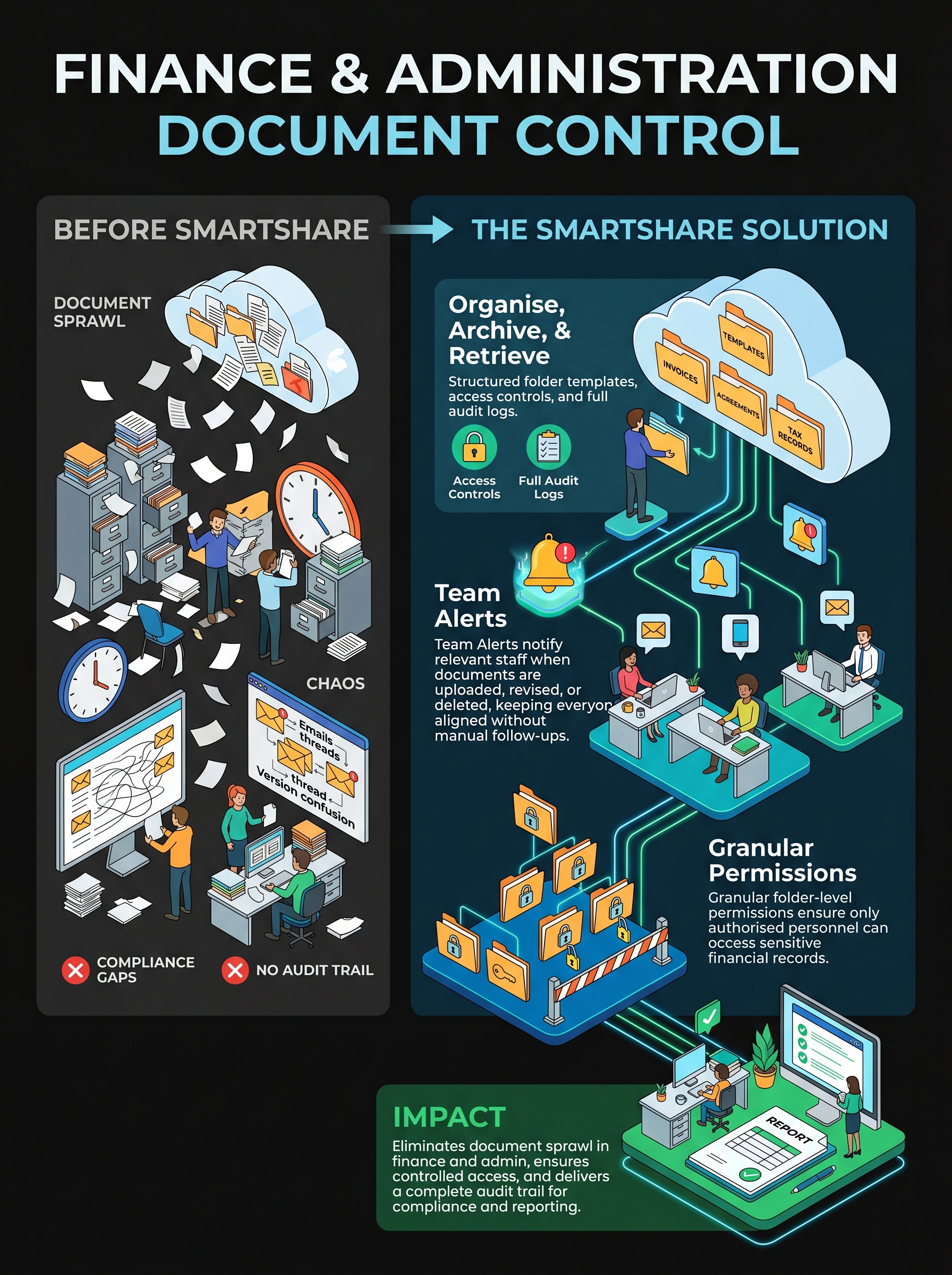 Infographic comparing investigations and fraud detection before Nuix showing unstructured data, multiple repositories, manual correlation, labor-intensive delays, increased risks, and suspicious activity hidden with the Nuix platform offering relationship mapping, AI-driven analytics, automated workflows revealing hidden links, anomaly detection, fraud identification, and faster case resolution.