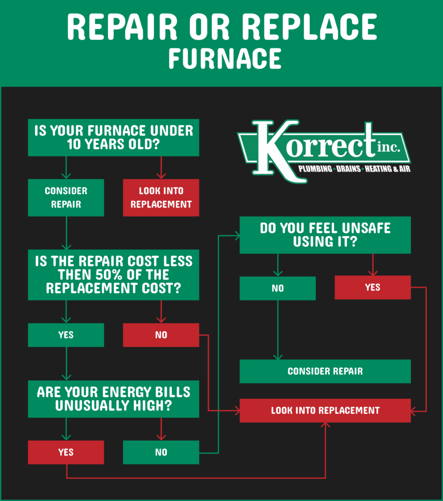 Flowchart: repair or replace your furnace, based on age, repair cost, energy bills and whether it feels unsafe