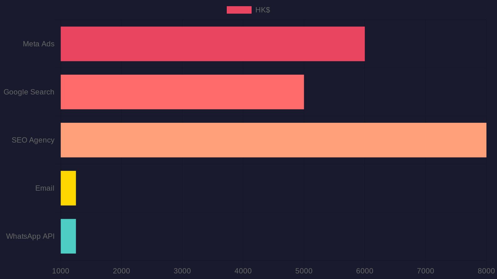 Chart: Minimum monthly spend by marketing channel in Hong Kong