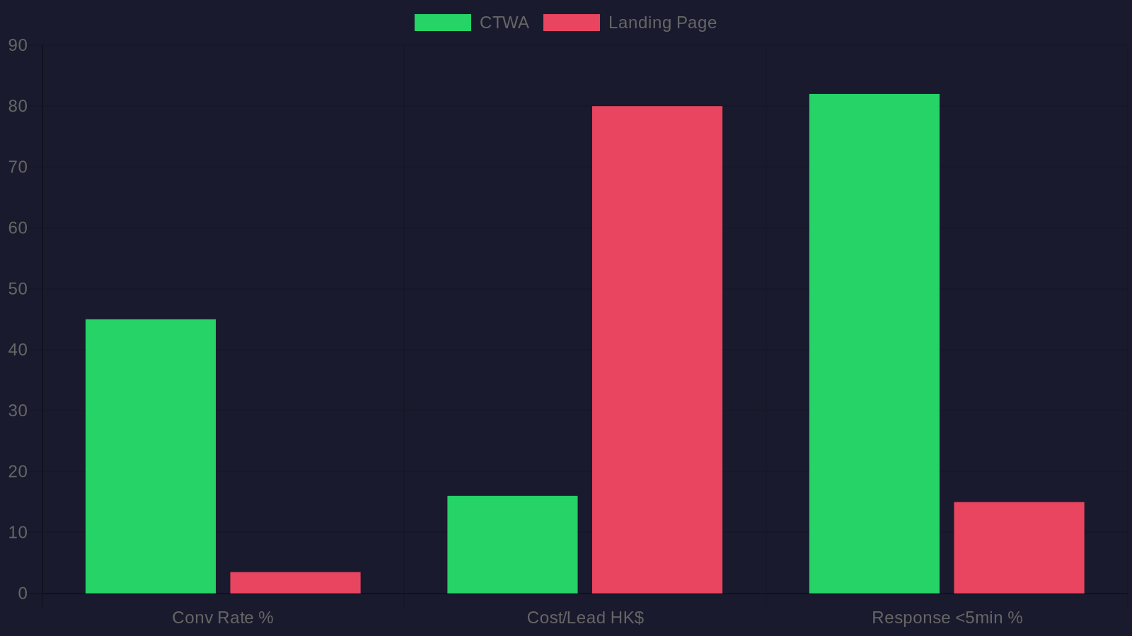 Chart: Click-to-WhatsApp vs Landing Page performance comparison