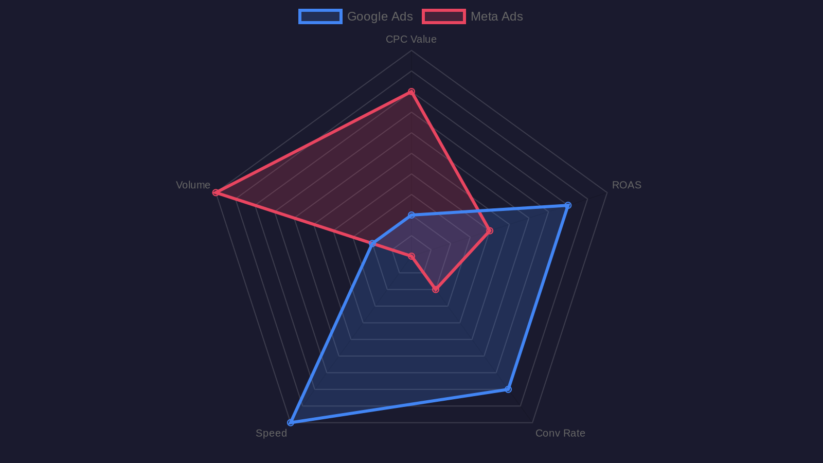 Chart: Google Ads vs Meta Ads performance radar comparison