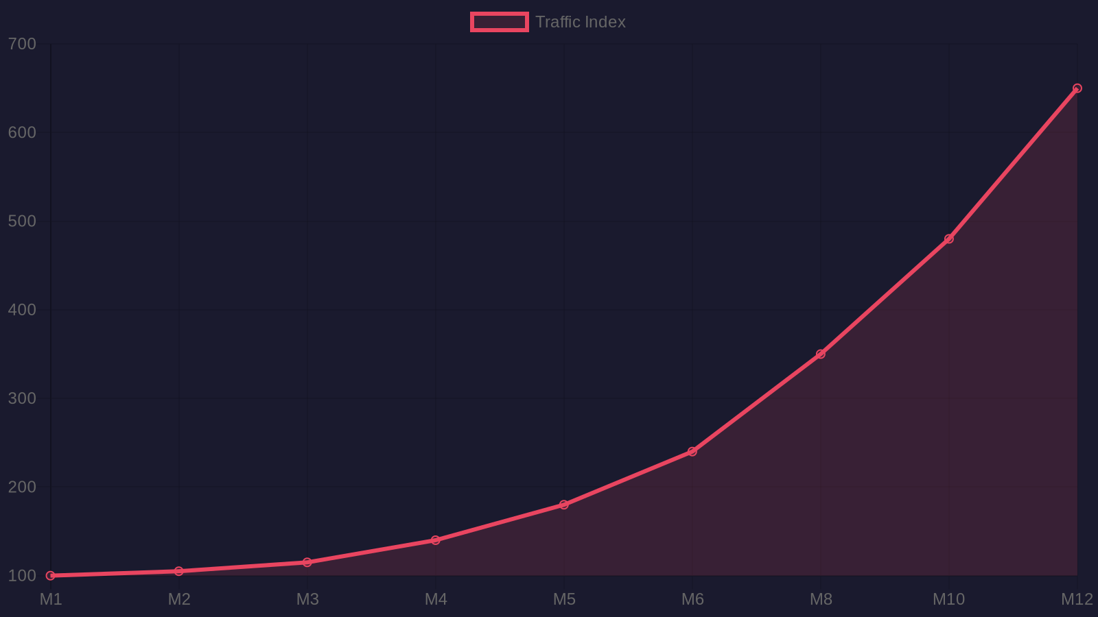 Chart: SEO traffic growth timeline over 12 months