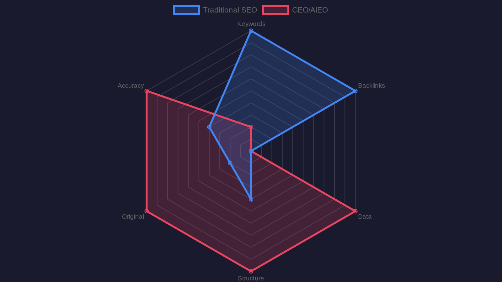 GEO vs Traditional SEO radar chart comparing Keywords, Backlinks, Data, Structure, Originality and Accuracy