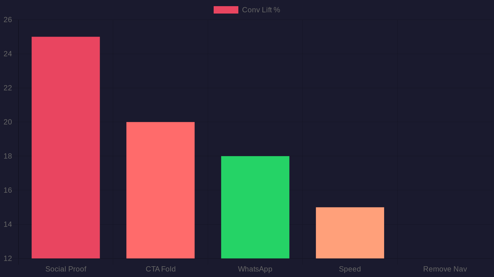 Landing page quick wins — bar chart showing conversion lift from social proof, CTA placement, WhatsApp, speed and navigation removal