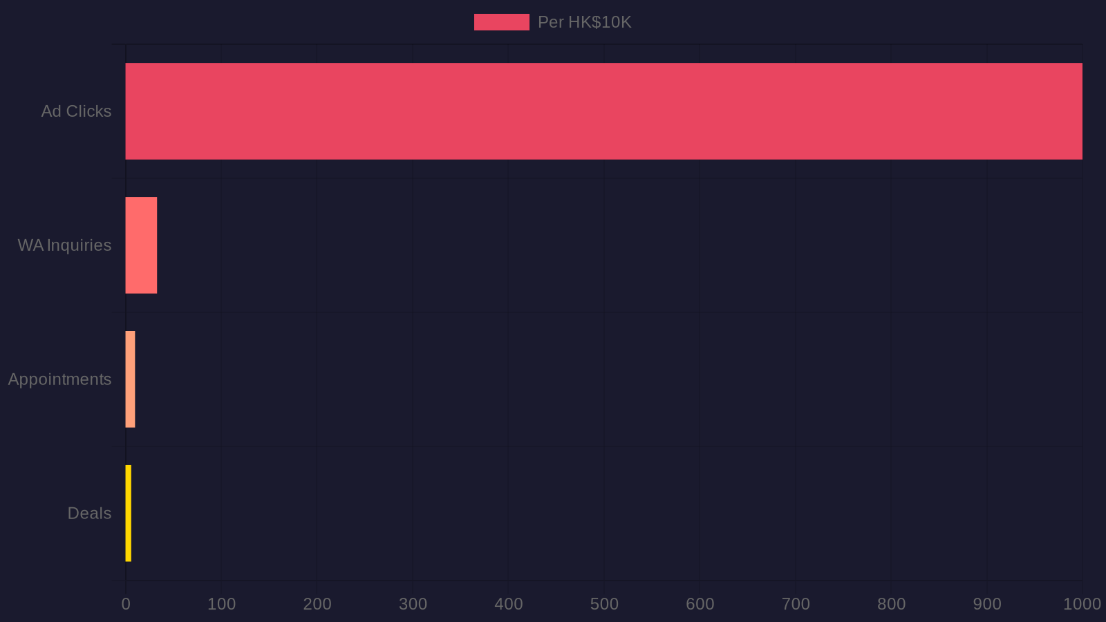 Buyback marketing funnel — horizontal bar chart showing ad clicks to WhatsApp inquiries to appointments to deals per HK$10K spend