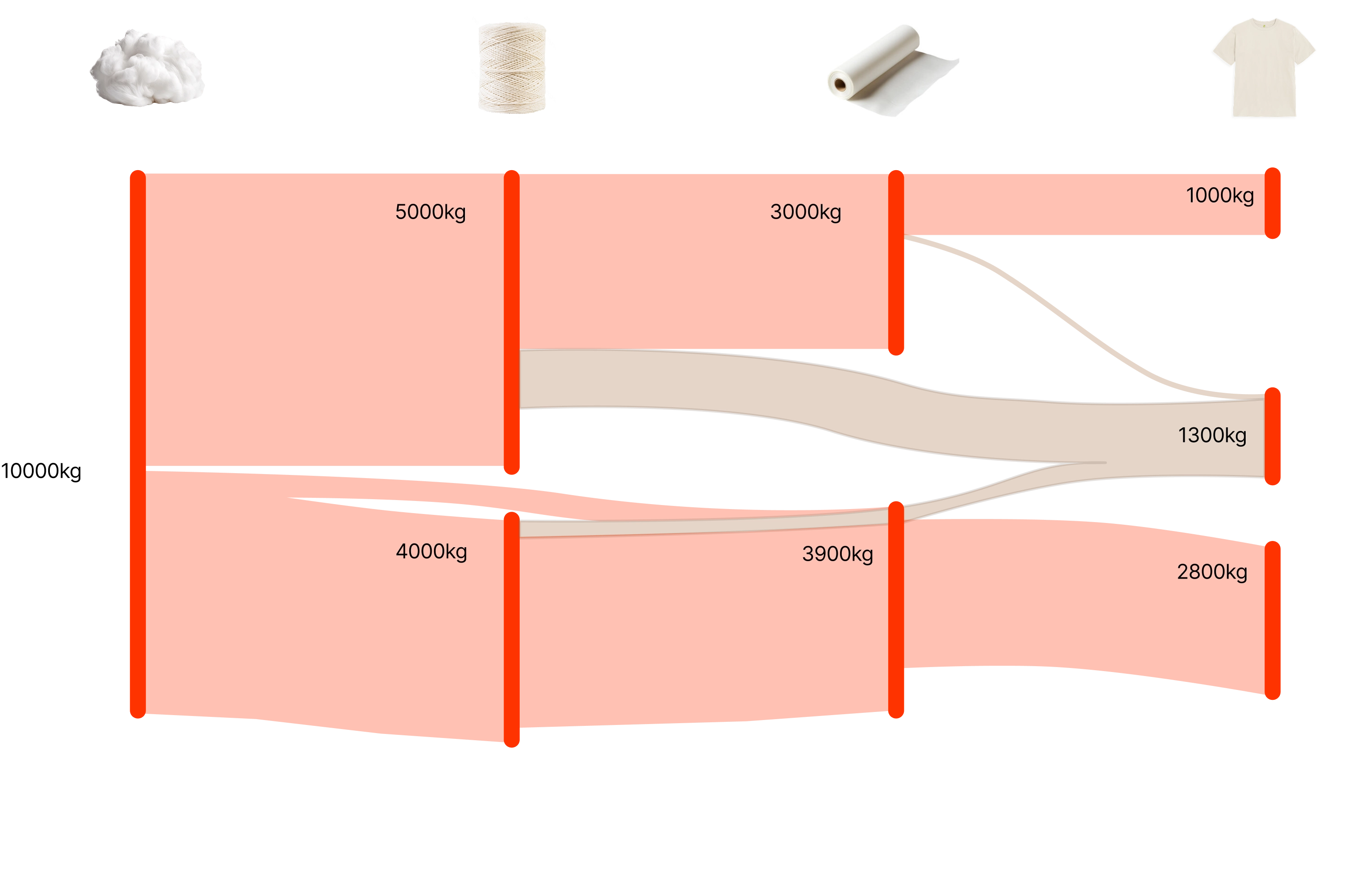 Sankey diagram showing the flow of 9000 kg of cotton into 5000 kg of yarn and 4000 kg of fabric, with yarn further divided into 3000 kg of fabric and 1000 kg of t-shirts, and fabric split into 3900 kg of t-shirts and 2800 kg of waste.