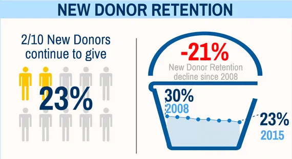 New Study Shows Donor Retention Rates Are In Decline