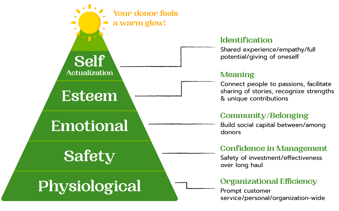 donor-centric fundraising strategy