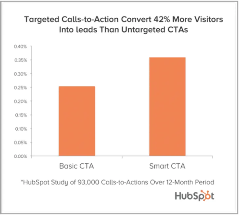 smart calls to action