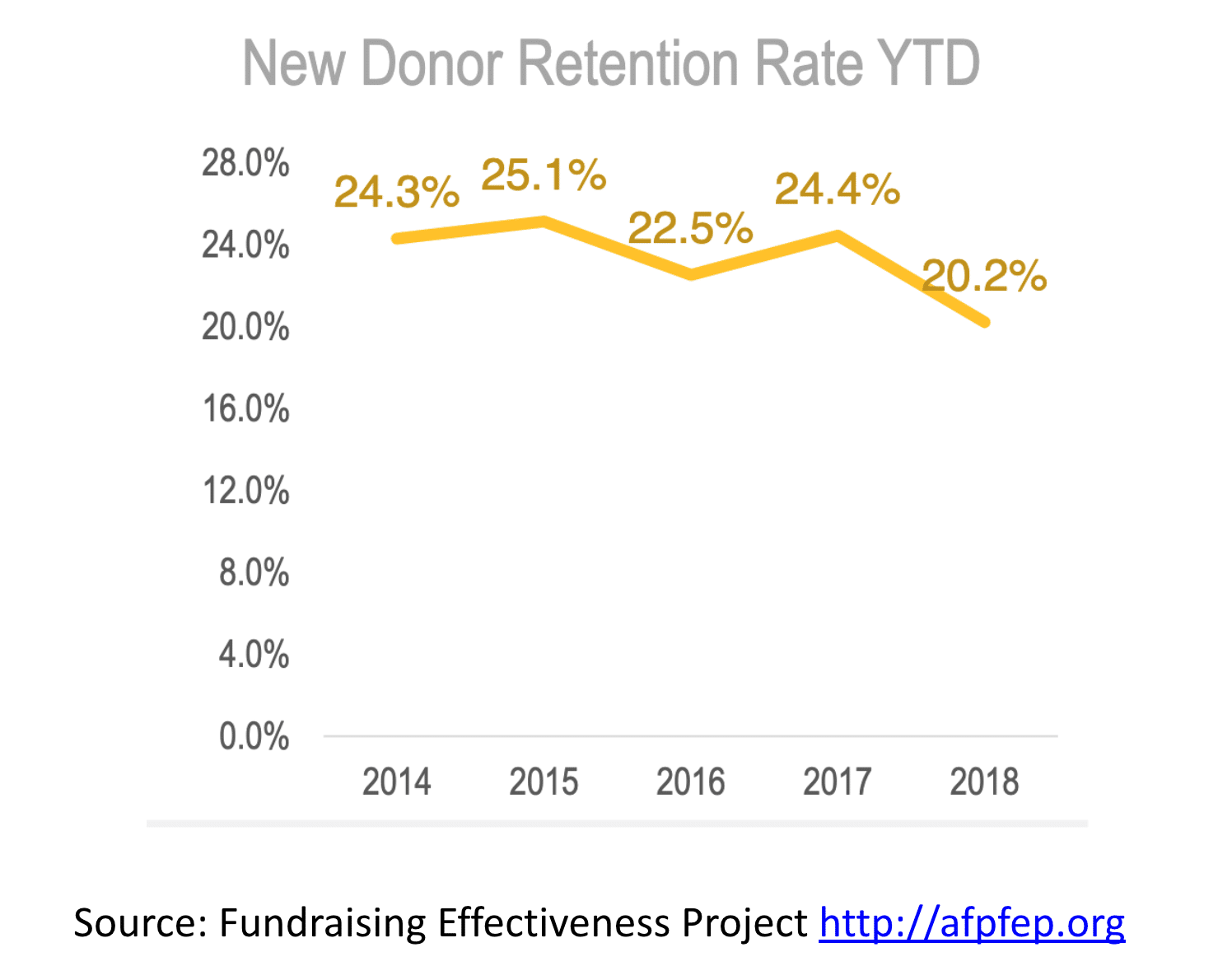new donor retention rate graphic