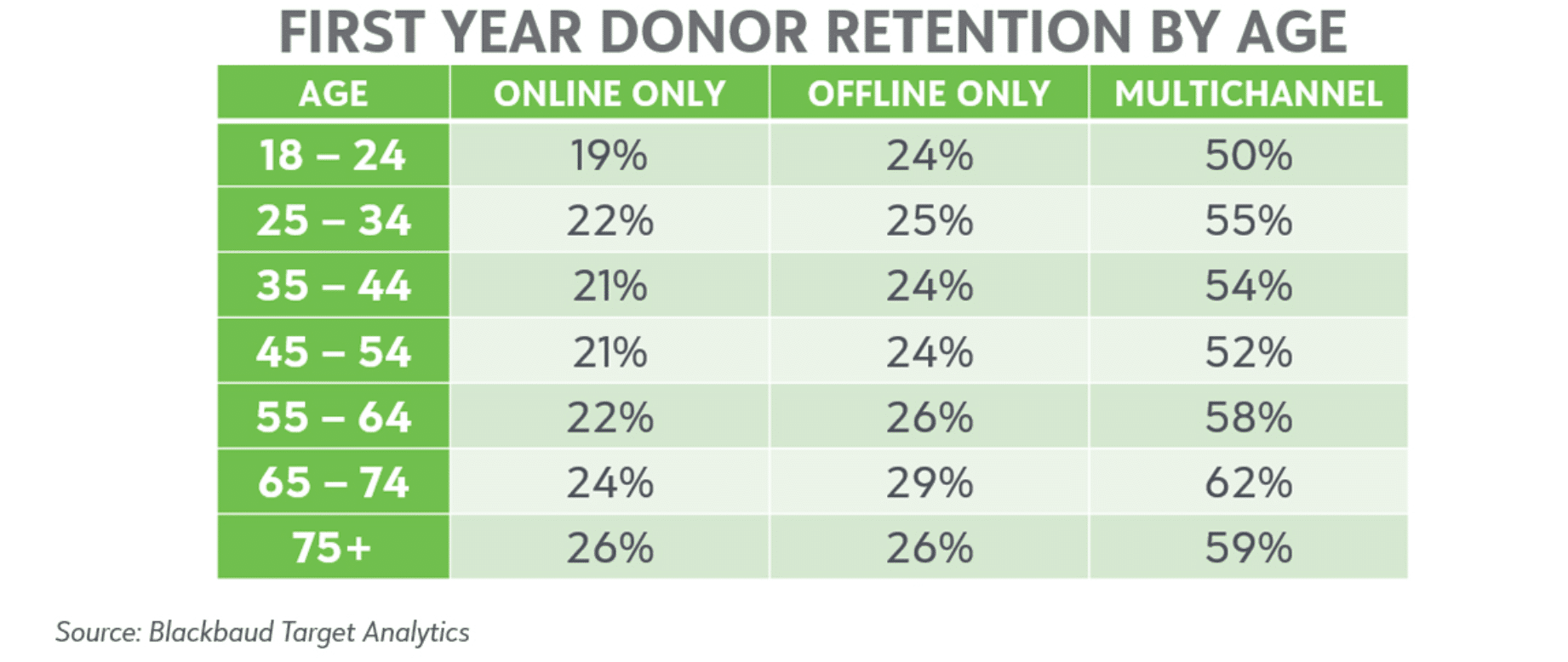 first year donor retention by age graphic