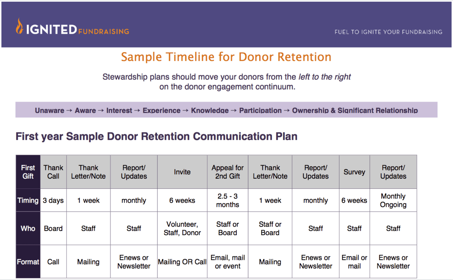sample timeline for donor retention graphic