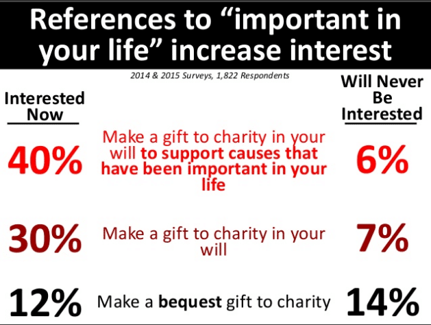 bequest fundraising