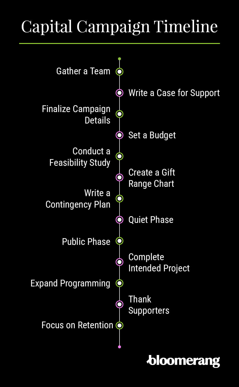 Capital campaign timeline (explained below)