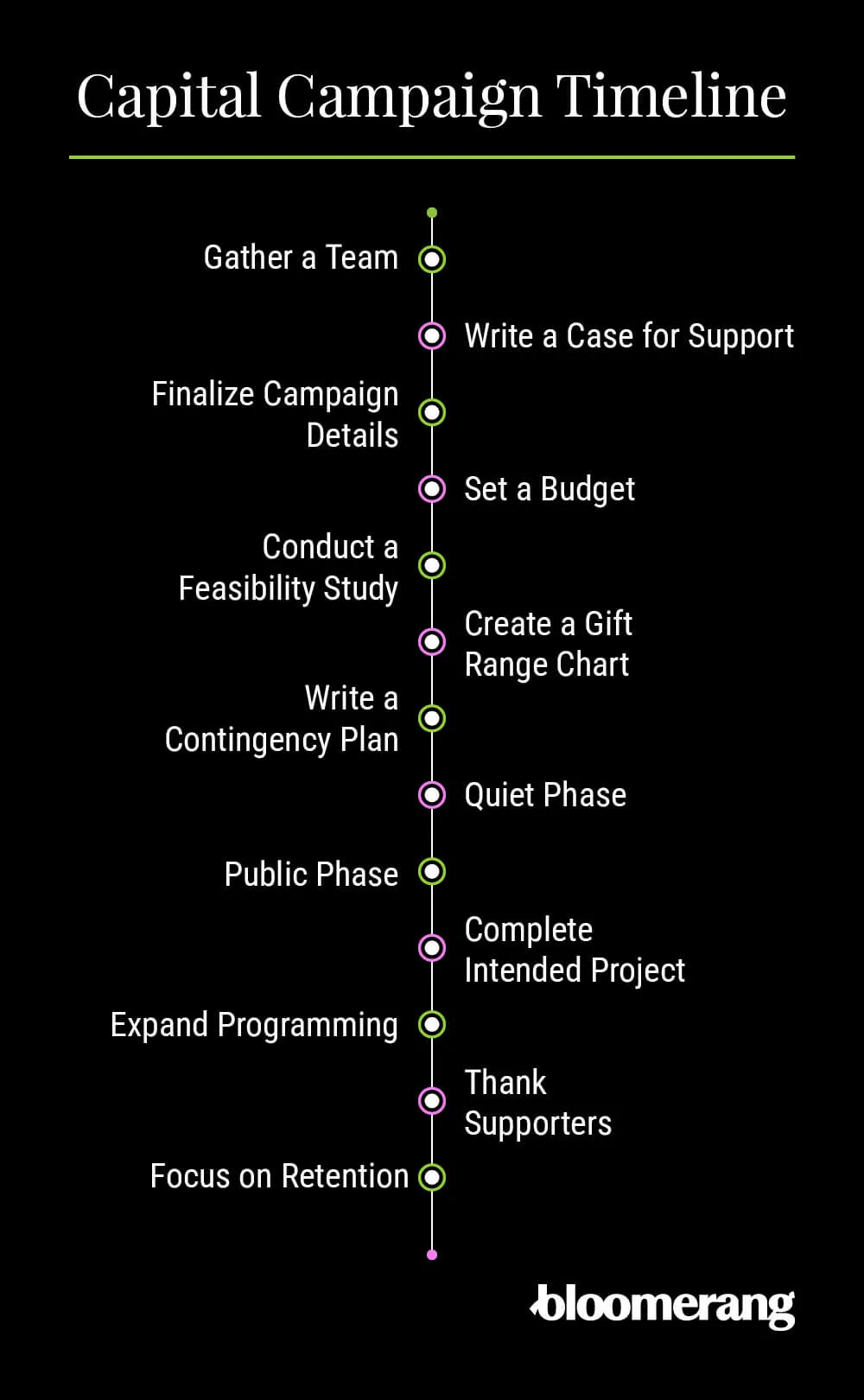 Capital campaign timeline (explained below)