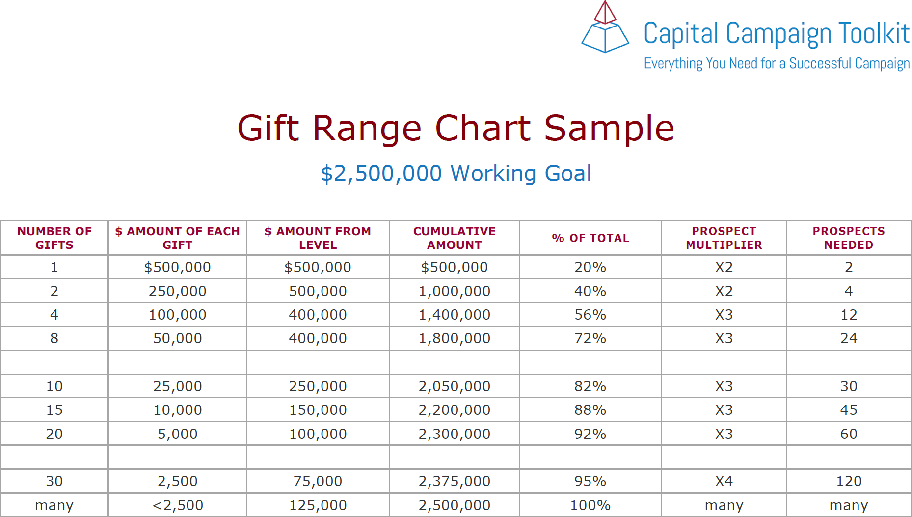 This gift range chart example shows how to organize your funding plan.