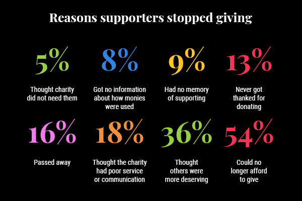 The reasons supporters stop giving show the need for effective donor appreciation strategies— to prevent as many of these lapses as possible.