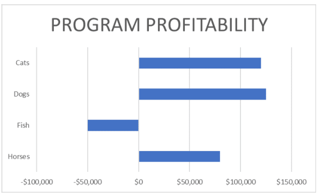Bar chart showing program profitability: Dogs and Cats around $125k, Horses about $80k, Fish at negative $50k.